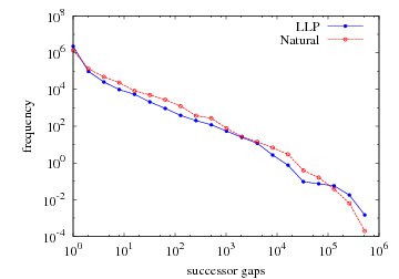 Distribution of successor gaps