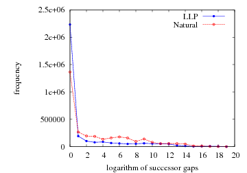Distribution of the logarithm of the successor gaps