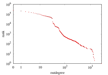 Outdegree-rank plot (cumulative)