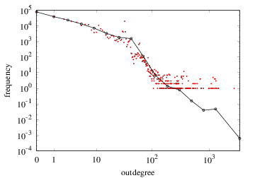 Outdegree-frequency plot (with Fibonacci binning)