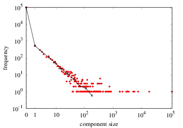 Connected-components size distribution