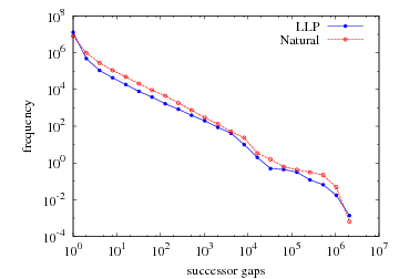 Distribution of successor gaps