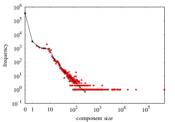 Connected-components size distribution